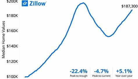Цена недвижимости Zillow выросла на 5 1 за 12 месяцев