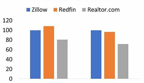 Zillow Cpm: насколько точны домашние ценности в 2023 году?