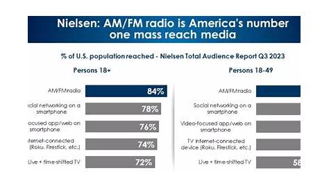 Fm Schedules Audio Nielsen Сегодня 2023 Am Radio — 1 массовый доступ к СМИ Америки