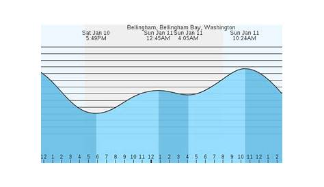 Tides in Bellingham Wa Bellgham Tide Chart выйдет 20 июня 2021 года
