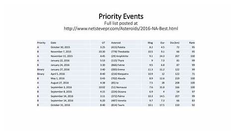 Ut Priority Decision Date Events Астероид Маг Дур Диа Км Ранг А Ppt