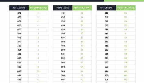 510 на Mcat Percentile Score — это хороший показатель? 101