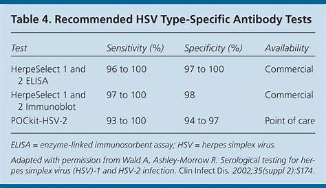 Labcorp False Positive Hsv 2 5+ Результаты теста Диапазон Gif