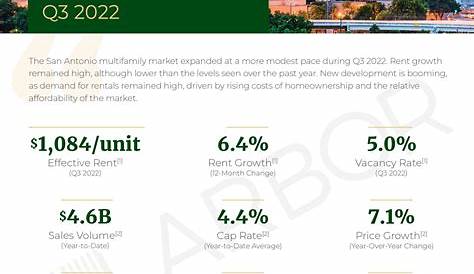 Двойной список San Antonio Multifamily Market Snapshot Q3 2022 Arbor Realty