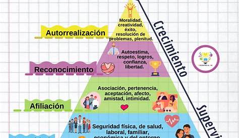 Piramide De Masllow ¿qué Es La Pirámi Maslow? Economía Nivel Usuario