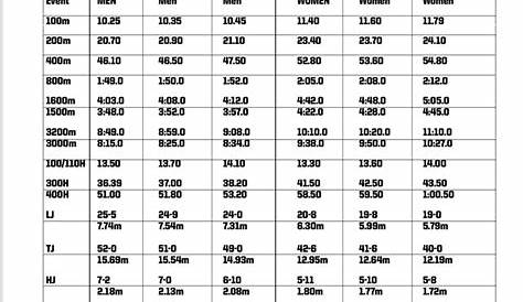 Fau Track and Field Recruiting Standards College (англ.) (недоступная ссылка).