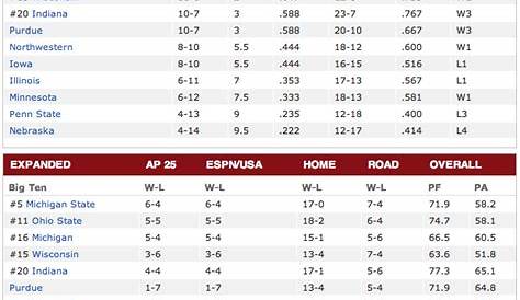 Ncaa Recruiting Standings Big 10 2023 Баскетбол Пеладжаран
