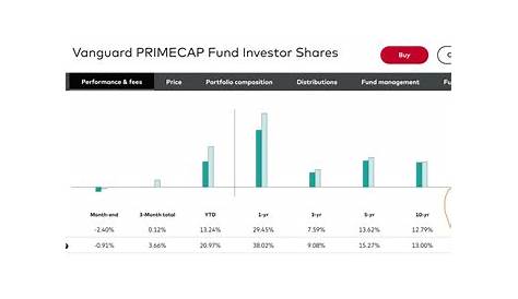 Джек Богл Праймкап против Primecap Corepopup Модали Core