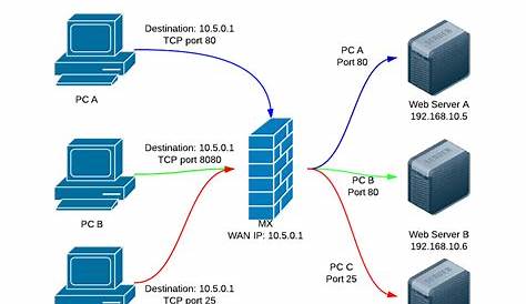 Порт Welink перенаправляет Socat Multiple S