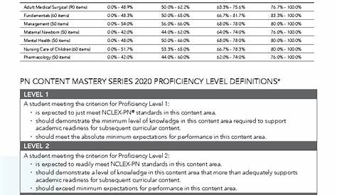 Уровень мастерства Ati Pn 2020 Cms Proficiency © 2021 Assessment Technologies