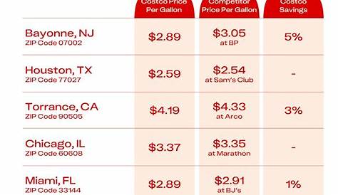 Costcogas Prices Costco Gas Дуб Брук Дреференц Блог