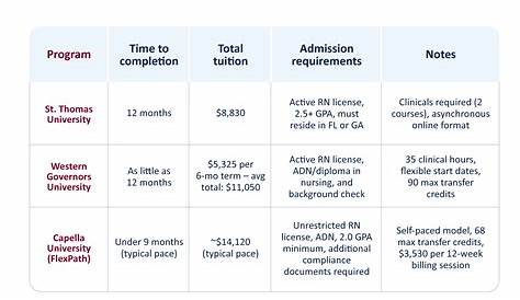 Wgu Vs Capella Rn — Bsn Chamberlain Online Programs (англ.) (недоступная ссылка).