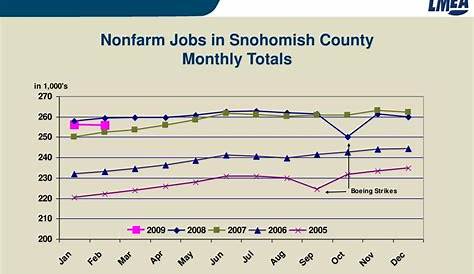 Craigslist Snohomish County Wa Jobs Ppt представлено в штате Шингтон