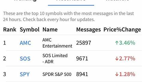 Aabb Stocktwits поднялась на 5-е место в списке самых обсуждаемых акций в прошлом