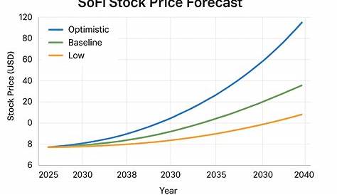Прогноз цен на акции Sofi 2040 & Прогноз 2024 2025 2026 2027 2030