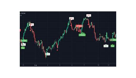 Meridian Buy Sell and Trade — лучший индикатор Forex для индикатора торгового зрения