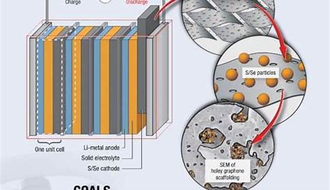 Партнерство Battery Steele Wells с NASA, которое раздвигает границы разработки батарей, начинает развиваться для долгоживущей Солнечной системы в ситу