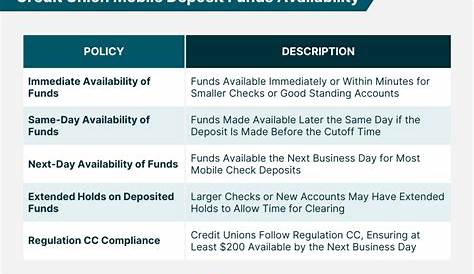 Midflorida Credit Union Mobile Deposit Funds Обзор политики