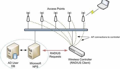 Для какой техники назначения требуется сервер Radius Microsoft Nps Rdius для Wi-Fi сетей Dynmic Vln