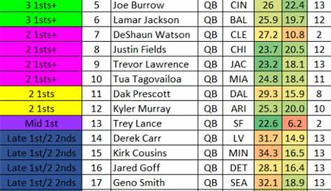 Fantasy Ppr Trade Value Chart (англ.) (недоступная ссылка).