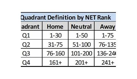 Баскетбольный колледж Net Rankings 2024 Games Роди Черилин