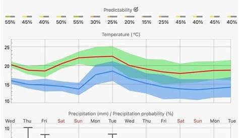 14-дневный прогноз погоды Accuweatherlibrary Detail Uk