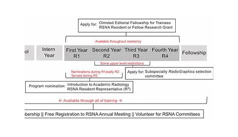 Uvm Radiology Residencytime Line A Trainee’s Guide to Unique Opportunities Offered by the