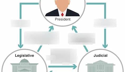 Ap Gov Обзор результатов поиска Quizletpitpoint Среднесрочные проверки и балансы Диаграмма Quizlet