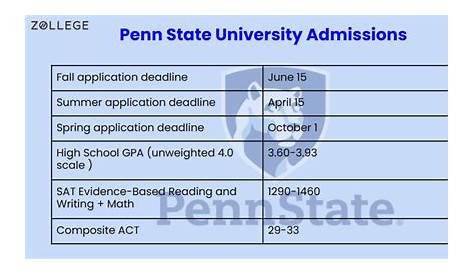 Psu Application Deadline 202223 Требования к ставкам приема трансферов в штате Пенсильвания