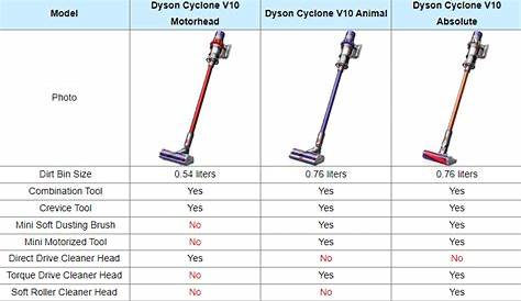 Оригинальное название: Dyson V6 Vacuum: Features, Benefits, and More