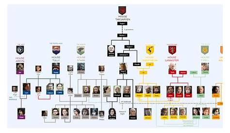 Оригинальное название: Exploring Family Trees for Game of Thrones: Unraveling the Intricate Lineage of Westeros