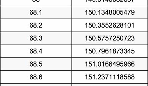 Понимание конверсии: 69 кг до Lbs