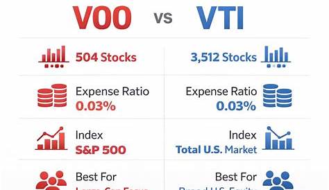 Сравнение VTI и VOO: какой ETF подходит для вас?