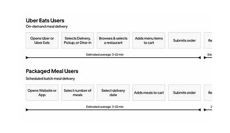 Связь между Uber Eats и Twitter: кулинарное путешествие