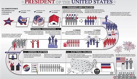 Кто может стать президентом США? — Понимание требований и процесса