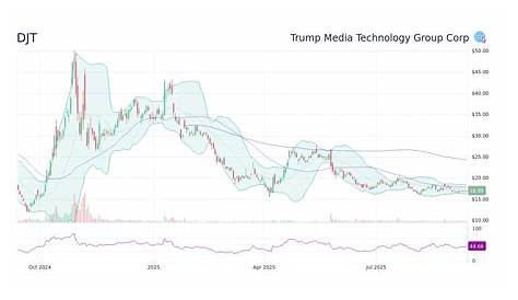 Анализ цен на акции DJT: финансовые предприятия Дональда Трампа