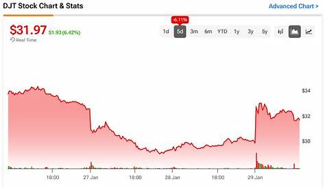 DJT Stock Options: последние новости и анализ