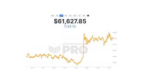 Стоимость биткоина: 68 биткоинов сегодня