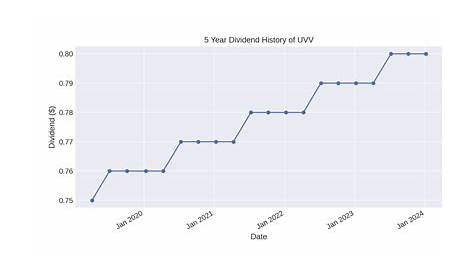 Uvv Dividend Update: последние новости и утечка; Инфо