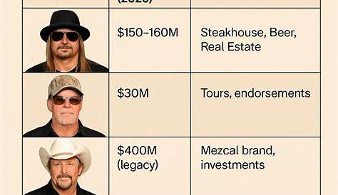 Examining The Wealth, Net Worth, Influence, And Lifestyle Of Kid Rock’s Son