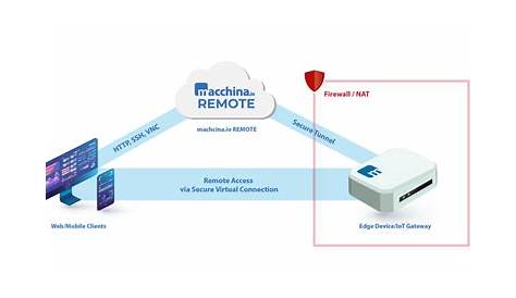 Как получить доступ к Vnc Remote Iot Free Tools для управления бесшовными устройствами Ly Aikaan