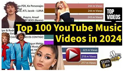 2024 Wikipediaforum Top 100 Of Youtube