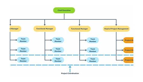 Projectrethinkorg Team Games Project Org Chart (англ.) (недоступная ссылка).