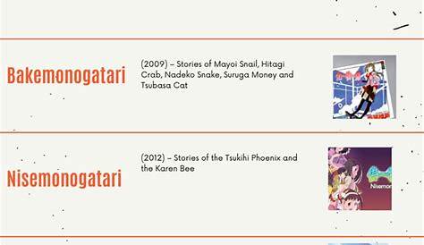 Оригинальное название: Monogatari Watch Order A Complete Viewing Strategy Strtegy