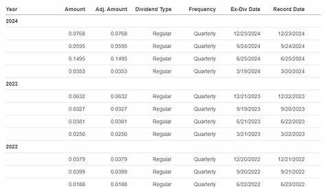 SOXL Dividend History: Complete Record &amp