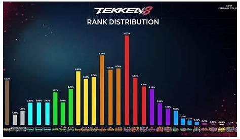 Tekken 8 Rank Distribution 2025 — Полное руководство по пониманию списка конкурентных сцен, включая точки R