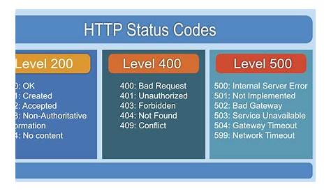 Полное руководство по Httpsontpresscom A Deep Dive Into the Platform Http Response Sttus Codes by Chim Hj