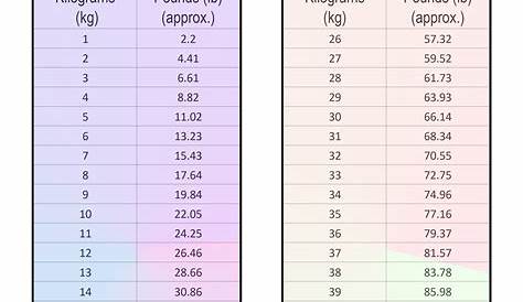 Руководство по конвертации 1 фунт в кг для ежедневного использования Prtable Kilo To Pound Chart Ruby D Knowlton