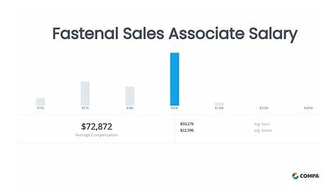 Fastenal General Manager Salary Sales Associate (Сравнительно)