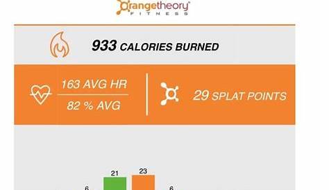 Reddit Orangetheory Workout Today First Otf Completed! 29 точек разложения 933 сожженных калорий